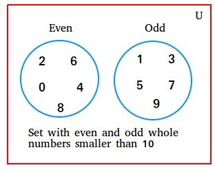 odd natural numbers less than 10|9.1: Basics of Sets .